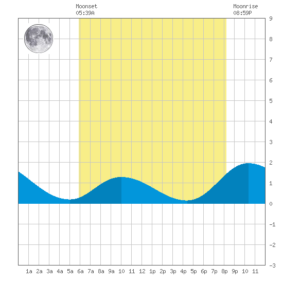Harkers Island tide chart for Sunday, May 31, 2026