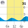 Harkers Island tide chart for Sunday, May 31, 2026