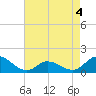 Harkers Island tide chart for Monday, May 4, 2026