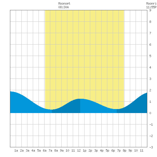 Harkers Island tide chart for Tuesday, May 5, 2026