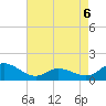 Harkers Island tide chart for Wednesday, May 6, 2026
