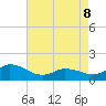 Harkers Island tide chart for Friday, May 8, 2026