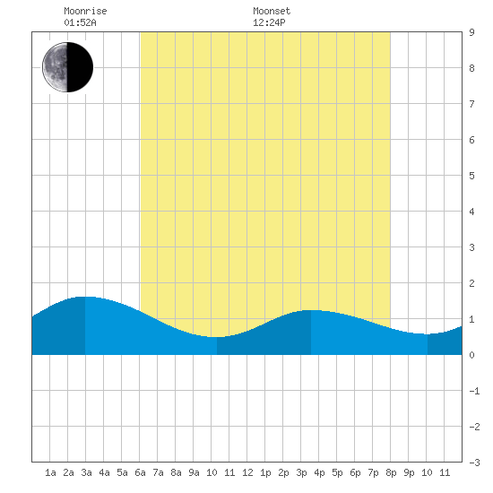 Harkers Island tide chart for Saturday, May 9, 2026