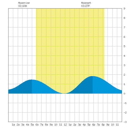 Harkers Island tide chart for Wednesday, June 10, 2026
