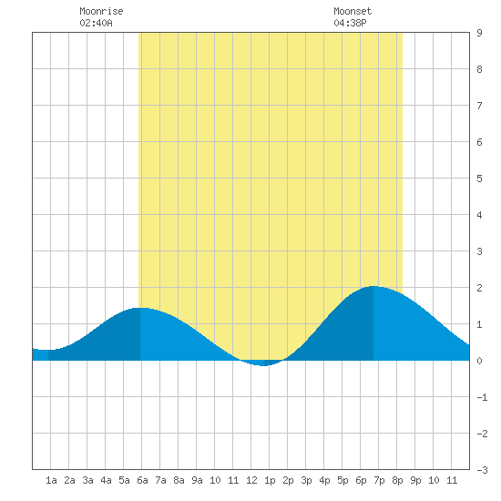 Harkers Island tide chart for Thursday, June 11, 2026