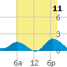 Harkers Island tide chart for Thursday, June 11, 2026