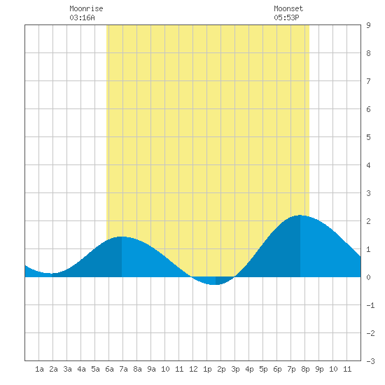 Harkers Island tide chart for Friday, June 12, 2026