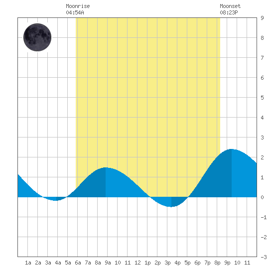 Harkers Island tide chart for Sunday, June 14, 2026