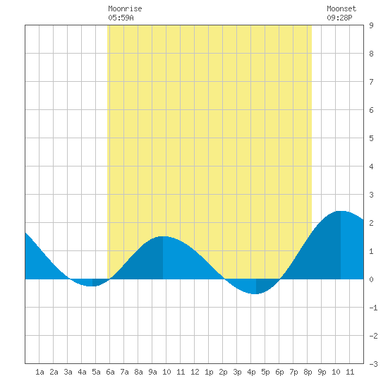 Harkers Island tide chart for Monday, June 15, 2026