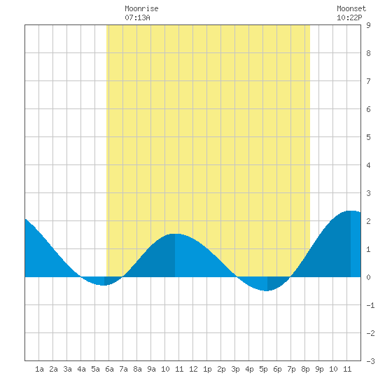 Harkers Island tide chart for Tuesday, June 16, 2026