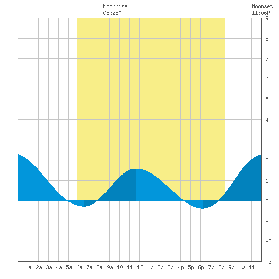 Harkers Island tide chart for Wednesday, June 17, 2026