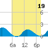 Harkers Island tide chart for Friday, June 19, 2026