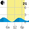 Harkers Island tide chart for Sunday, June 21, 2026