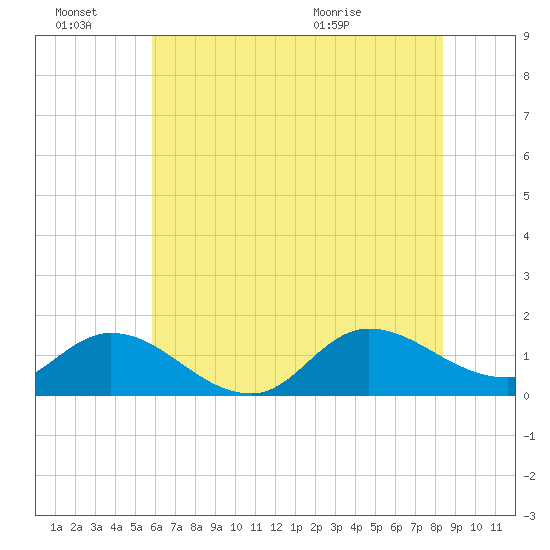 Harkers Island tide chart for Monday, June 22, 2026