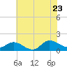Harkers Island tide chart for Tuesday, June 23, 2026