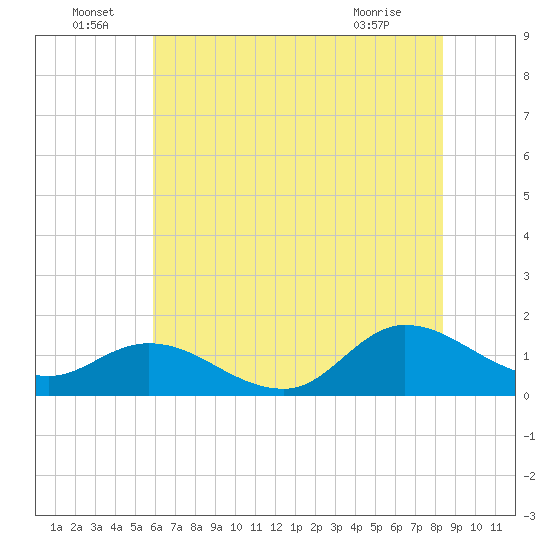 Harkers Island tide chart for Wednesday, June 24, 2026