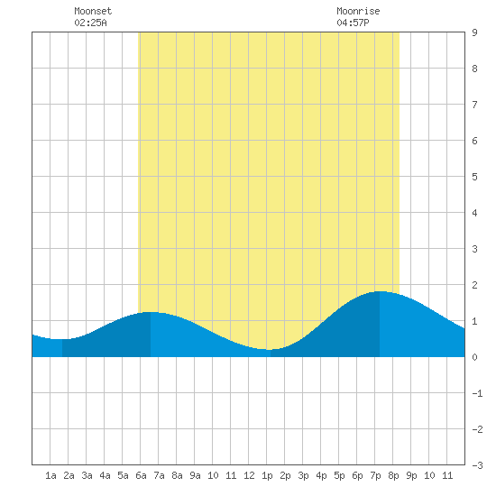 Harkers Island tide chart for Thursday, June 25, 2026