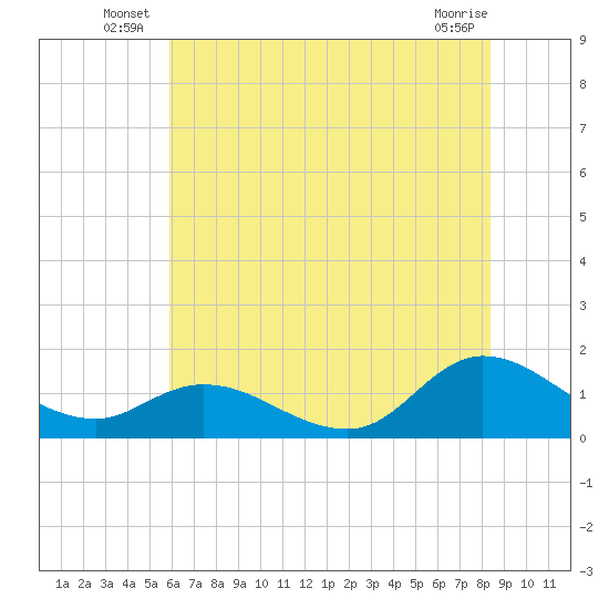 Harkers Island tide chart for Friday, June 26, 2026