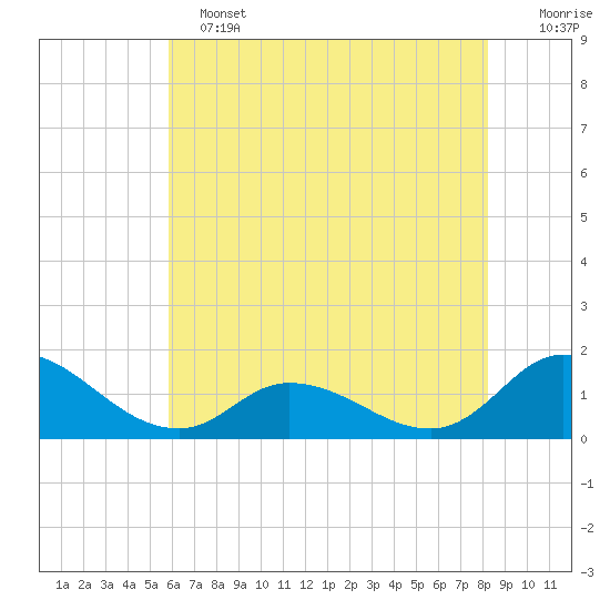 Harkers Island tide chart for Tuesday, June 2, 2026