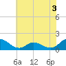 Harkers Island tide chart for Wednesday, June 3, 2026
