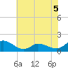 Harkers Island tide chart for Friday, June 5, 2026