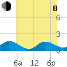 Harkers Island tide chart for Monday, June 8, 2026