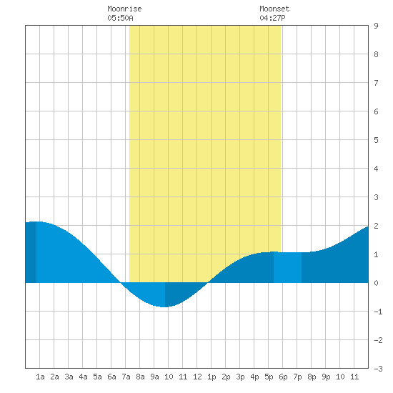 Shell Point tide chart for Monday, January 11, 2021