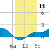 Shell Point tide chart for Monday, January 11, 2021