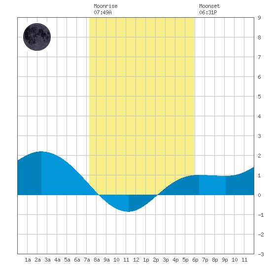 Shell Point tide chart for Wednesday, January 13, 2021