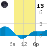 Shell Point tide chart for Wednesday, January 13, 2021