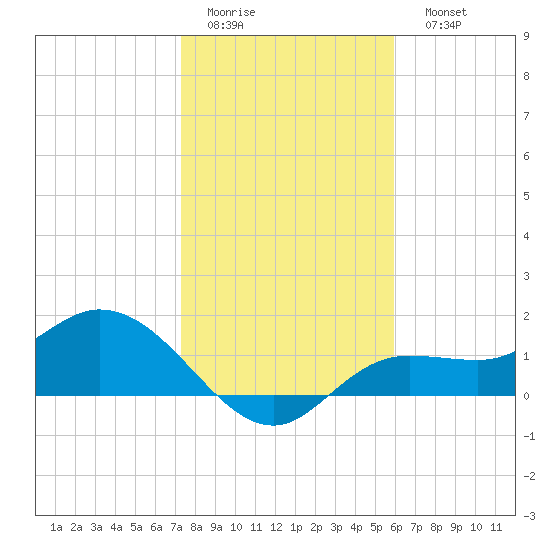 Shell Point tide chart for Thursday, January 14, 2021