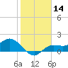 Shell Point tide chart for Thursday, January 14, 2021