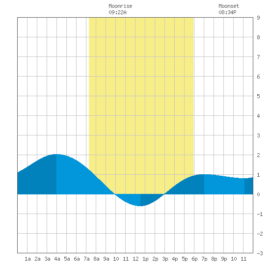 Shell Point tide chart for Friday, January 15, 2021