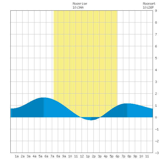 Shell Point tide chart for Sunday, January 17, 2021