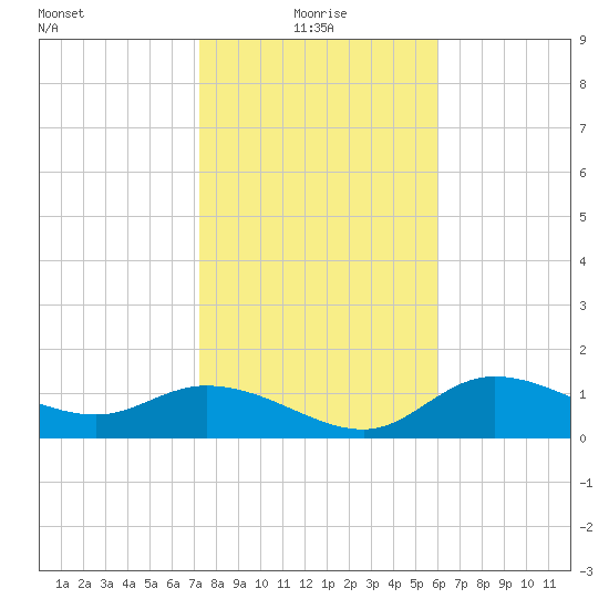 Shell Point tide chart for Tuesday, January 19, 2021