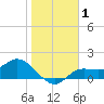 Shell Point tide chart for Friday, January 1, 2021