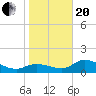 Shell Point tide chart for Wednesday, January 20, 2021