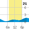 Shell Point tide chart for Thursday, January 21, 2021