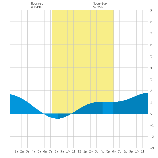 Shell Point tide chart for Sunday, January 24, 2021