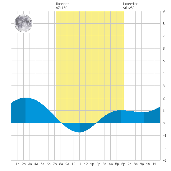 Shell Point tide chart for Thursday, January 28, 2021