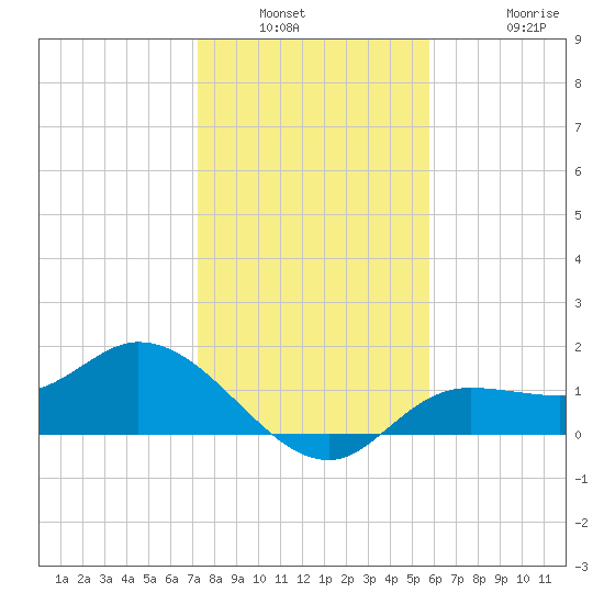 Shell Point tide chart for Saturday, January 2, 2021