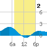 Shell Point tide chart for Saturday, January 2, 2021
