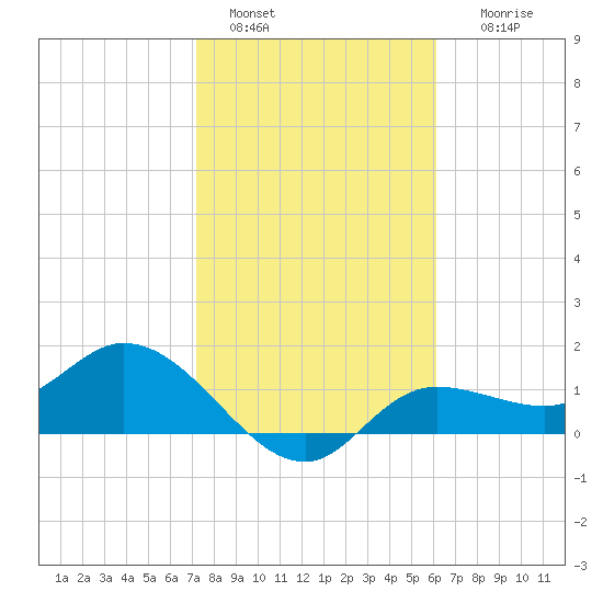 Shell Point tide chart for Saturday, January 30, 2021