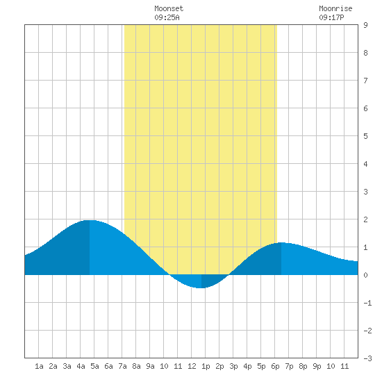 Shell Point tide chart for Sunday, January 31, 2021