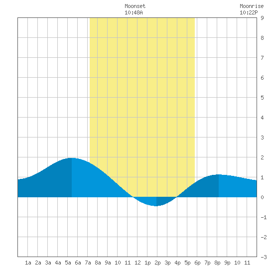 Shell Point tide chart for Sunday, January 3, 2021
