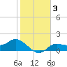 Shell Point tide chart for Sunday, January 3, 2021