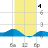 Shell Point tide chart for Monday, January 4, 2021
