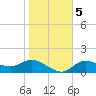 Shell Point tide chart for Tuesday, January 5, 2021