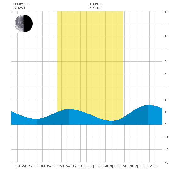 Shell Point tide chart for Wednesday, January 6, 2021