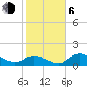 Shell Point tide chart for Wednesday, January 6, 2021
